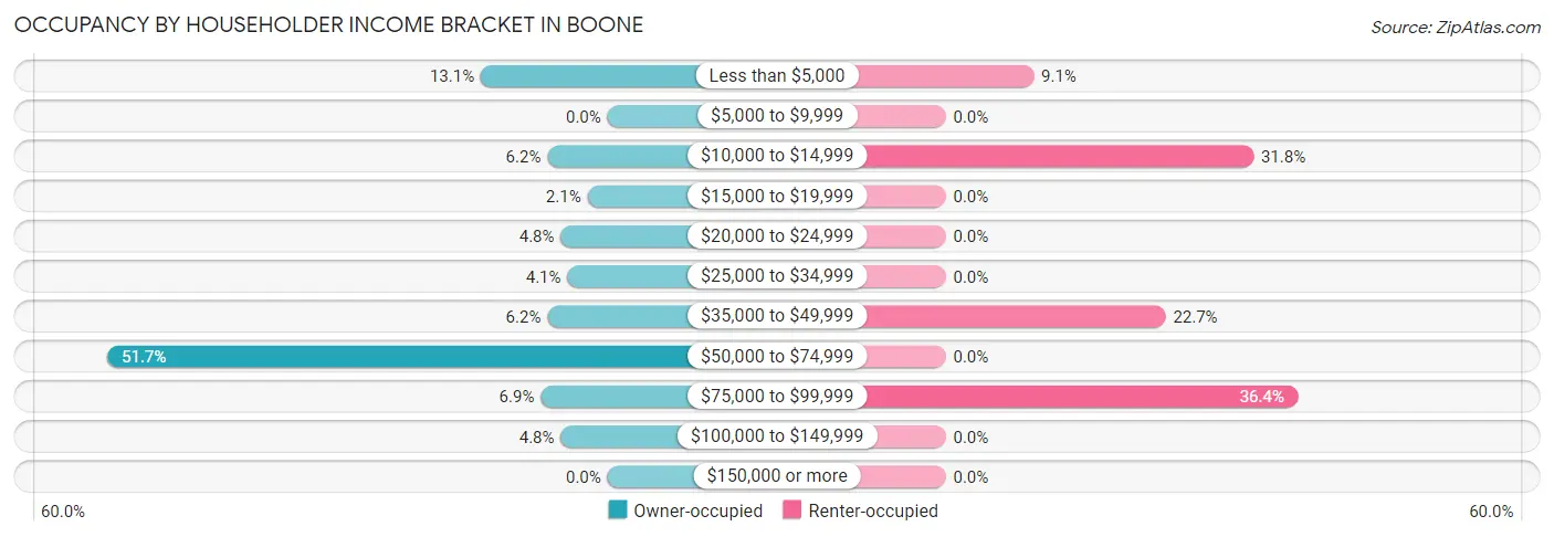 Occupancy by Householder Income Bracket in Boone