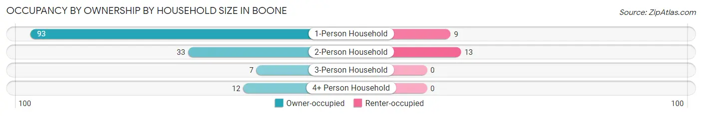 Occupancy by Ownership by Household Size in Boone