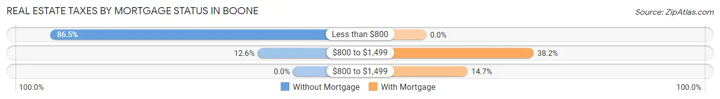 Real Estate Taxes by Mortgage Status in Boone