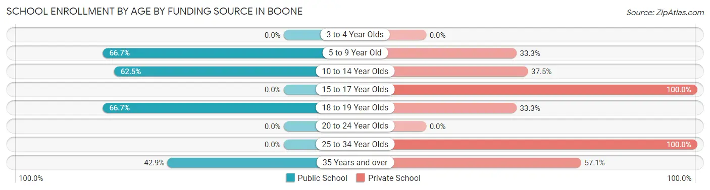 School Enrollment by Age by Funding Source in Boone