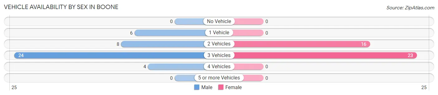 Vehicle Availability by Sex in Boone