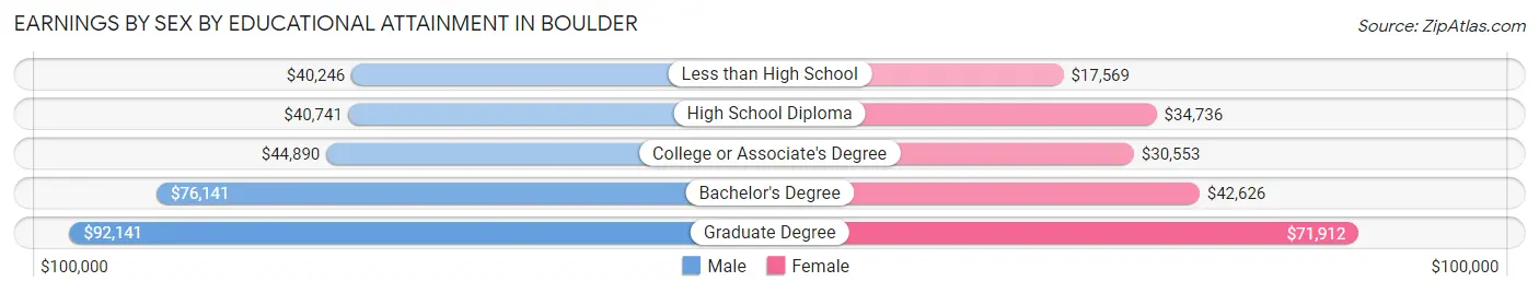 Earnings by Sex by Educational Attainment in Boulder