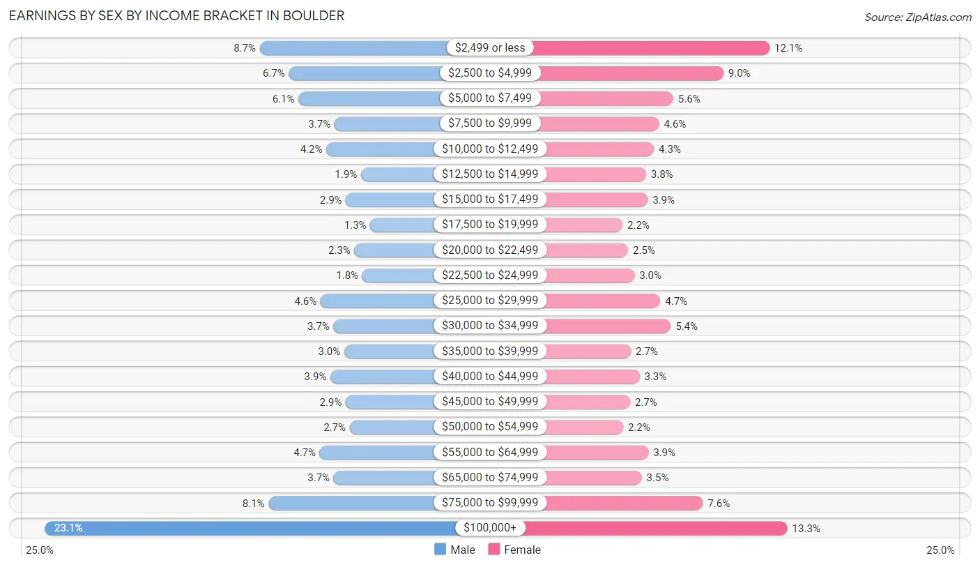 Earnings by Sex by Income Bracket in Boulder