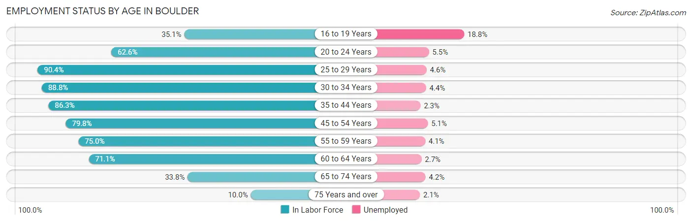 Employment Status by Age in Boulder