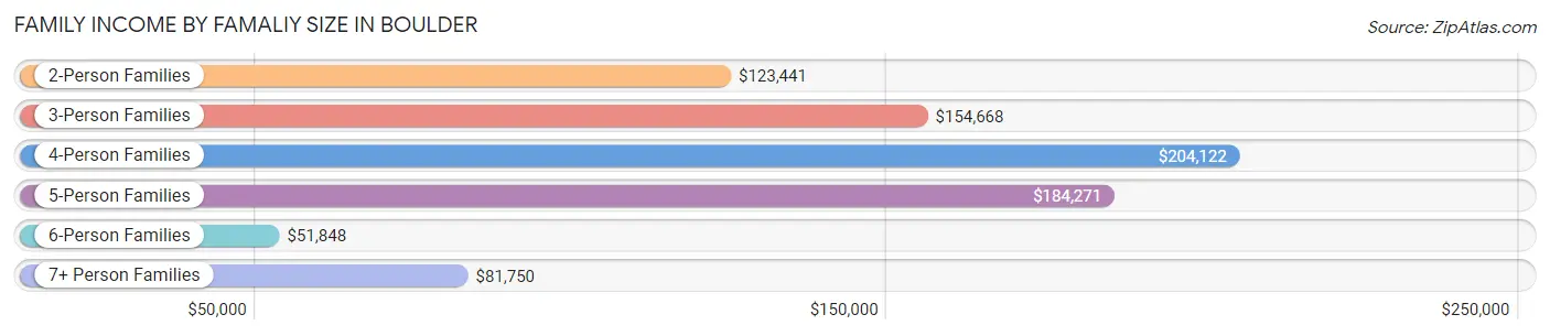 Family Income by Famaliy Size in Boulder