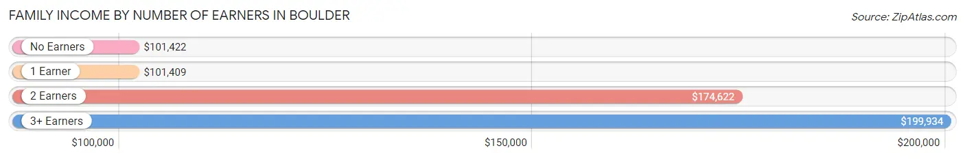 Family Income by Number of Earners in Boulder