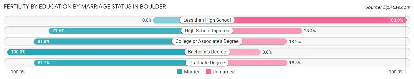 Female Fertility by Education by Marriage Status in Boulder