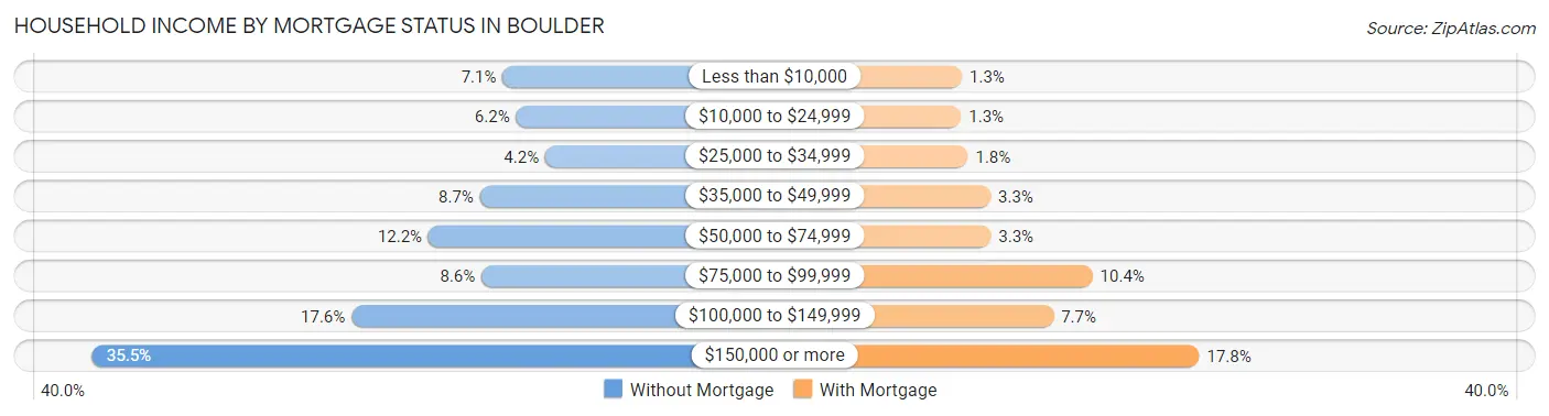 Household Income by Mortgage Status in Boulder