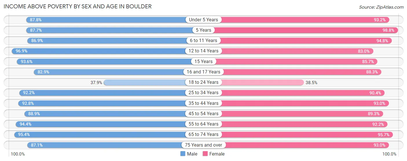 Income Above Poverty by Sex and Age in Boulder