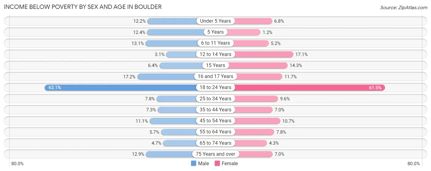 Income Below Poverty by Sex and Age in Boulder