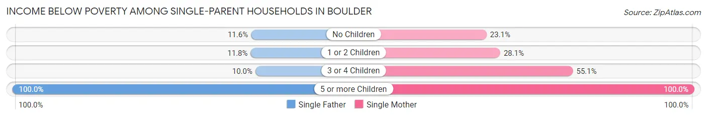 Income Below Poverty Among Single-Parent Households in Boulder