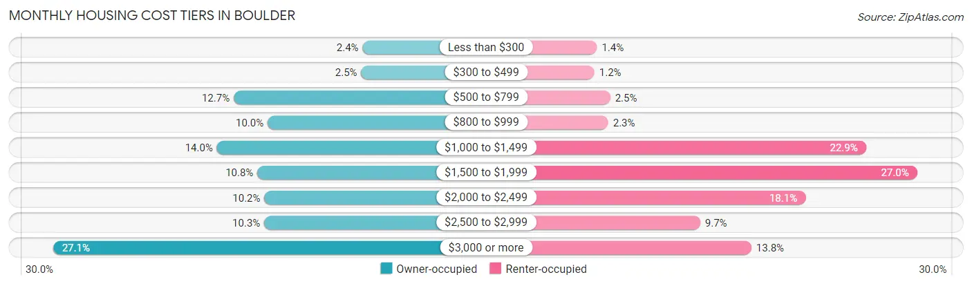 Monthly Housing Cost Tiers in Boulder