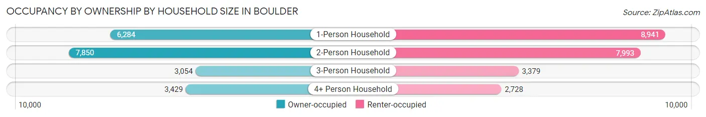 Occupancy by Ownership by Household Size in Boulder