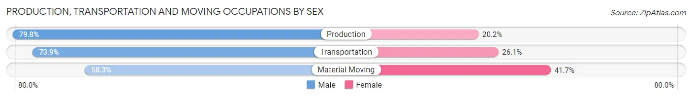 Production, Transportation and Moving Occupations by Sex in Boulder