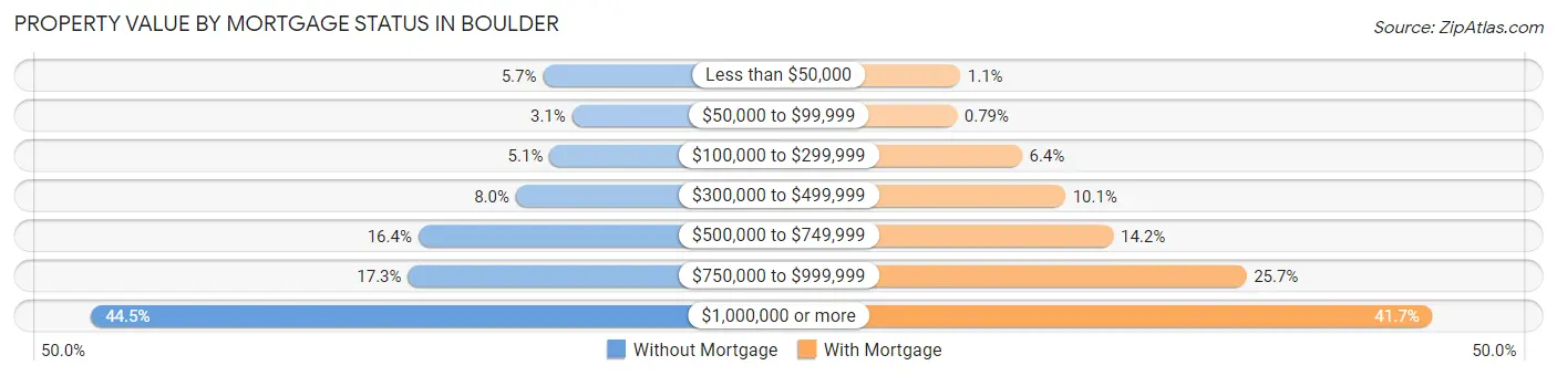 Property Value by Mortgage Status in Boulder