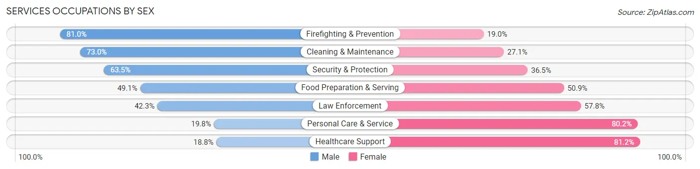 Services Occupations by Sex in Boulder