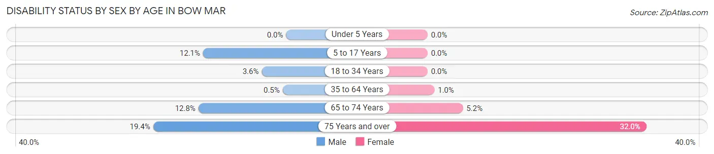 Disability Status by Sex by Age in Bow Mar