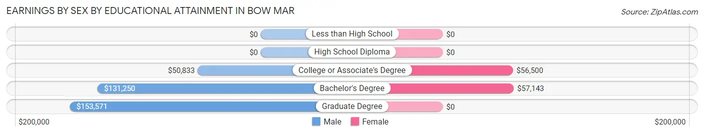 Earnings by Sex by Educational Attainment in Bow Mar