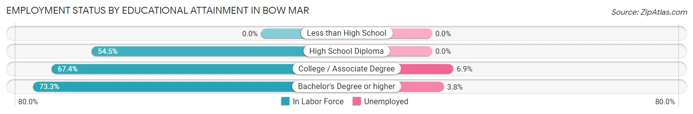 Employment Status by Educational Attainment in Bow Mar