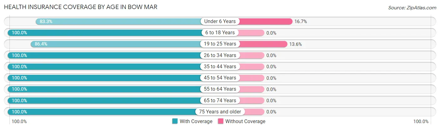 Health Insurance Coverage by Age in Bow Mar