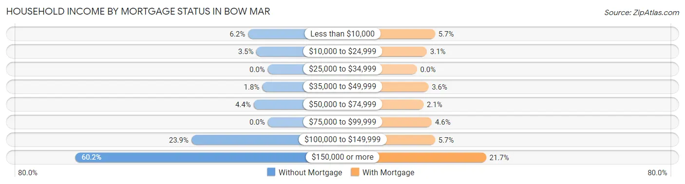 Household Income by Mortgage Status in Bow Mar