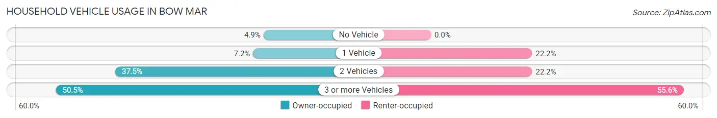 Household Vehicle Usage in Bow Mar