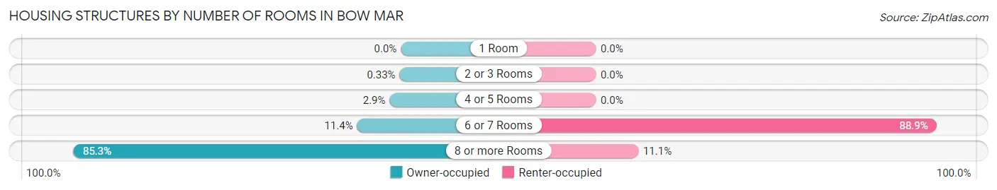 Housing Structures by Number of Rooms in Bow Mar