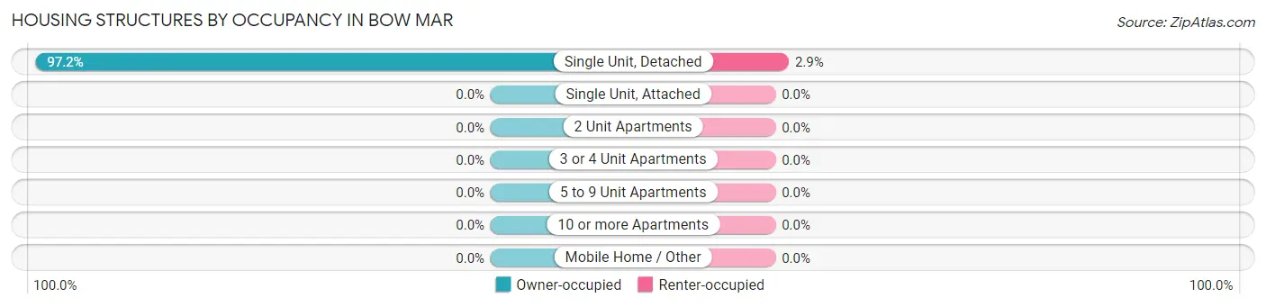 Housing Structures by Occupancy in Bow Mar