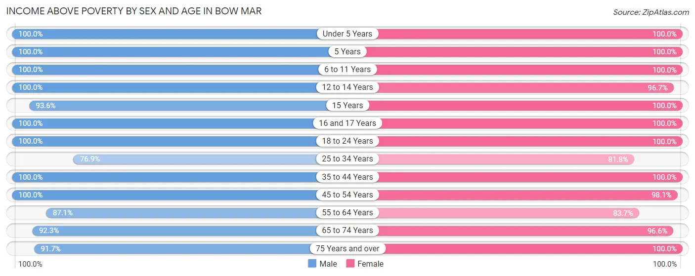 Income Above Poverty by Sex and Age in Bow Mar