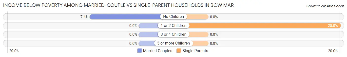 Income Below Poverty Among Married-Couple vs Single-Parent Households in Bow Mar