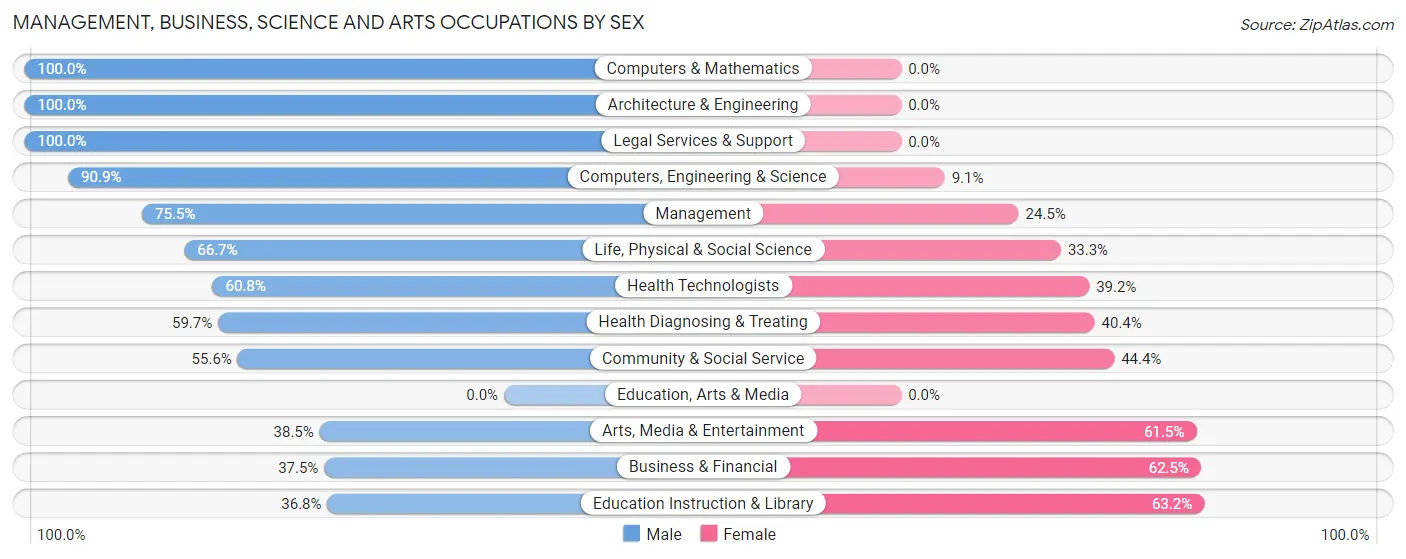 Management, Business, Science and Arts Occupations by Sex in Bow Mar