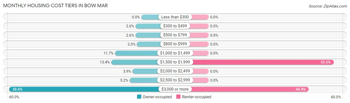 Monthly Housing Cost Tiers in Bow Mar