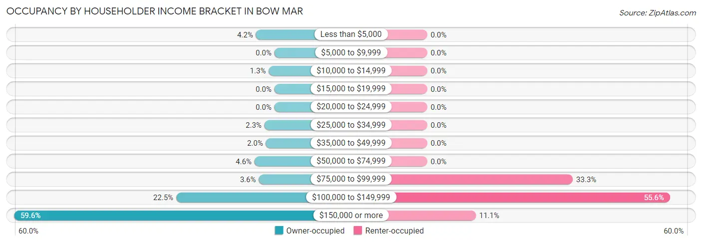Occupancy by Householder Income Bracket in Bow Mar