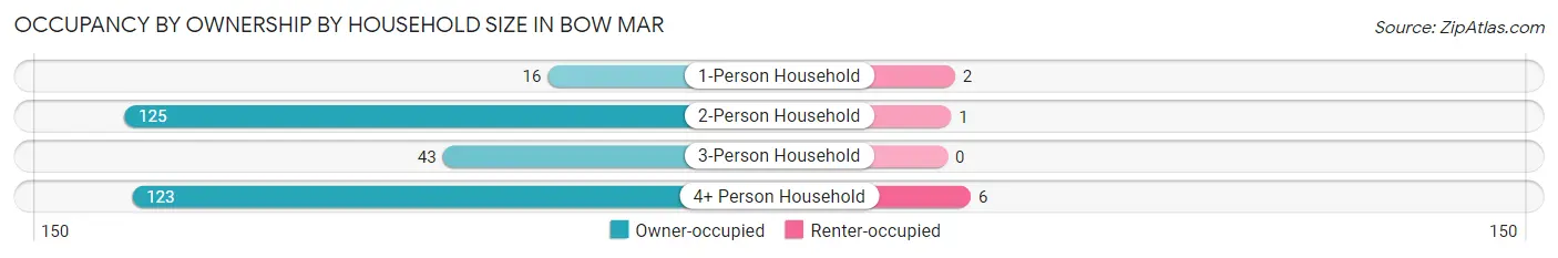 Occupancy by Ownership by Household Size in Bow Mar