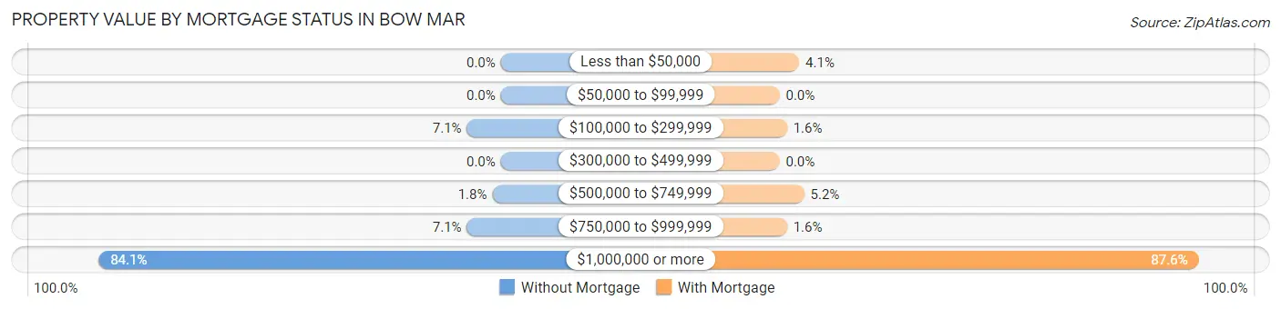 Property Value by Mortgage Status in Bow Mar