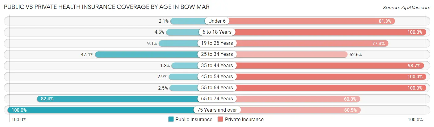 Public vs Private Health Insurance Coverage by Age in Bow Mar