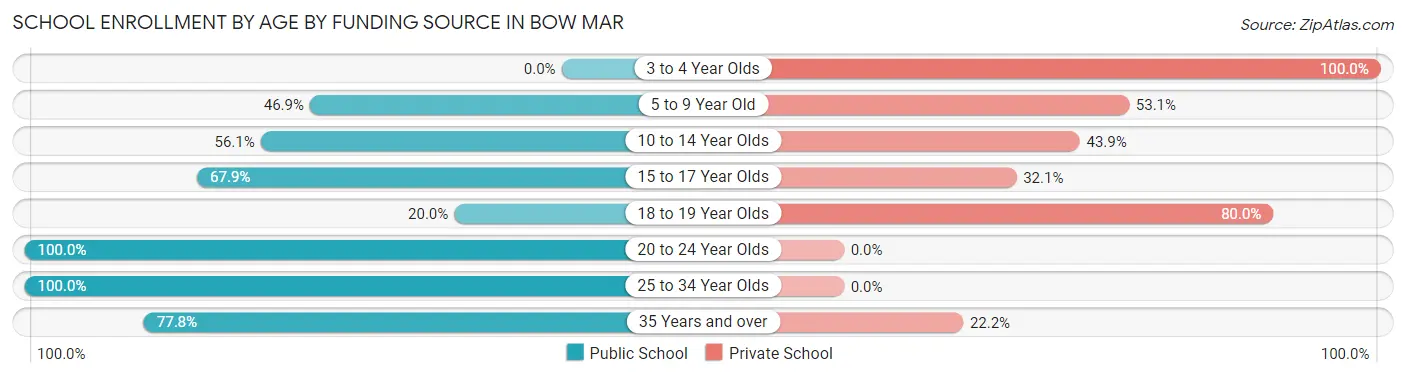 School Enrollment by Age by Funding Source in Bow Mar