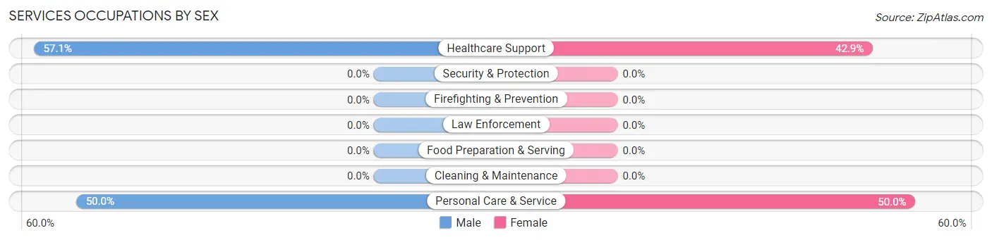Services Occupations by Sex in Bow Mar