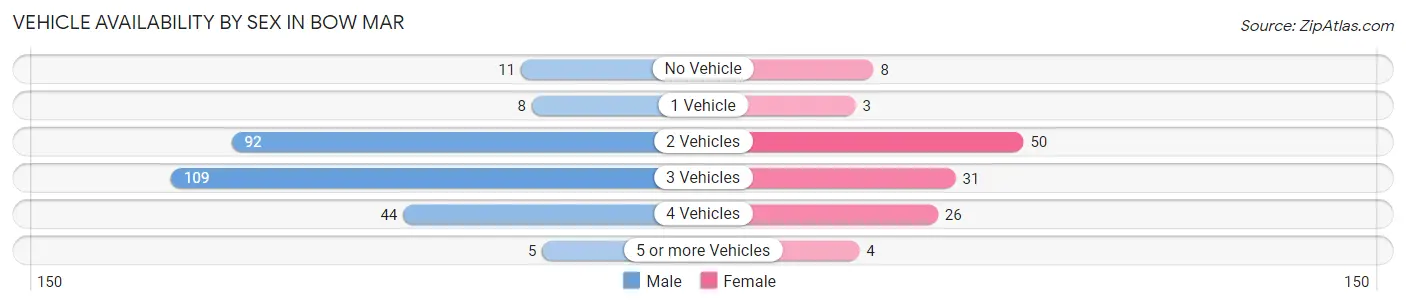 Vehicle Availability by Sex in Bow Mar