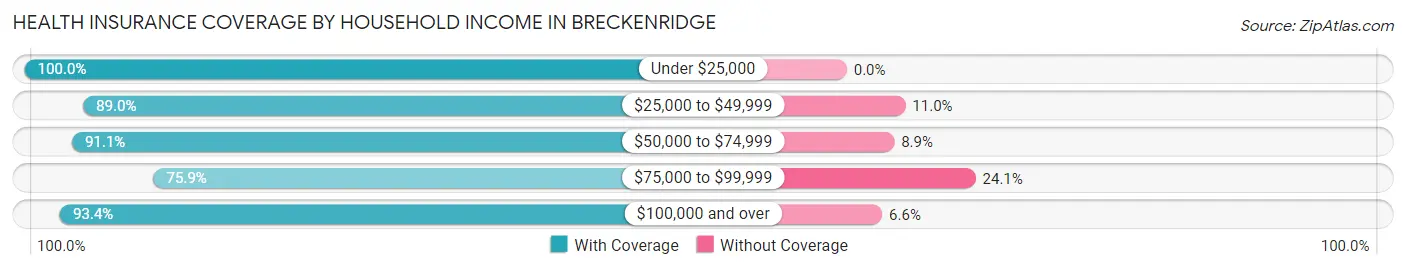 Health Insurance Coverage by Household Income in Breckenridge
