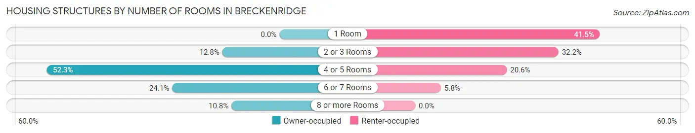Housing Structures by Number of Rooms in Breckenridge