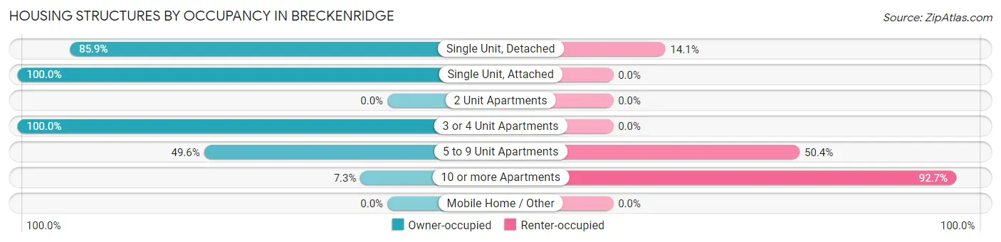 Housing Structures by Occupancy in Breckenridge