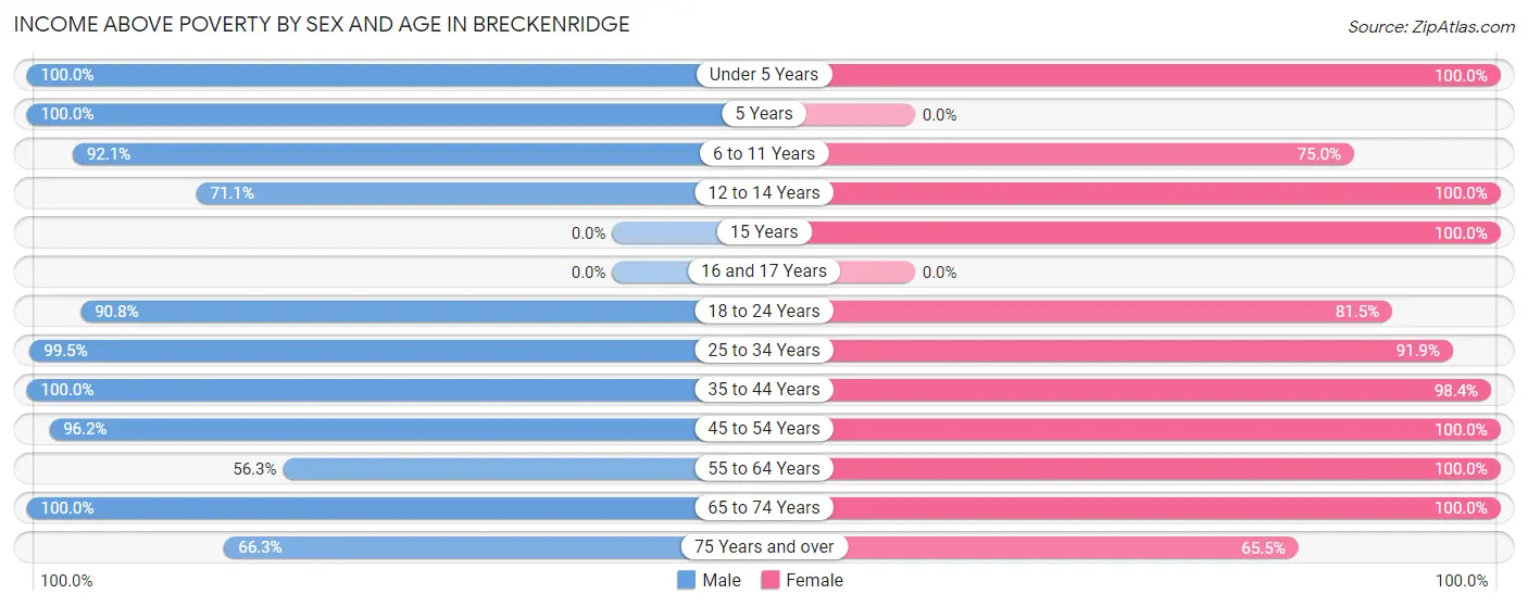 Income Above Poverty by Sex and Age in Breckenridge