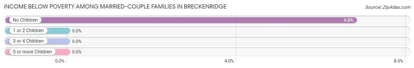 Income Below Poverty Among Married-Couple Families in Breckenridge