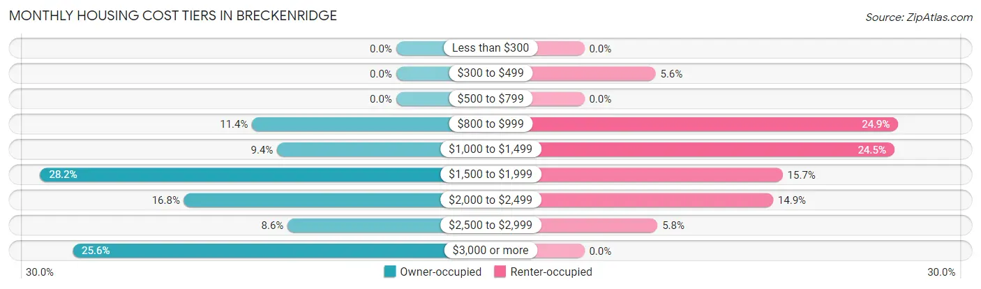 Monthly Housing Cost Tiers in Breckenridge