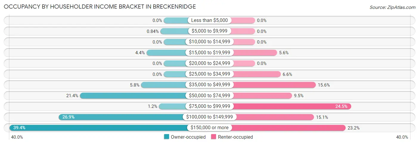 Occupancy by Householder Income Bracket in Breckenridge