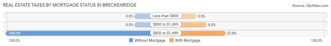 Real Estate Taxes by Mortgage Status in Breckenridge