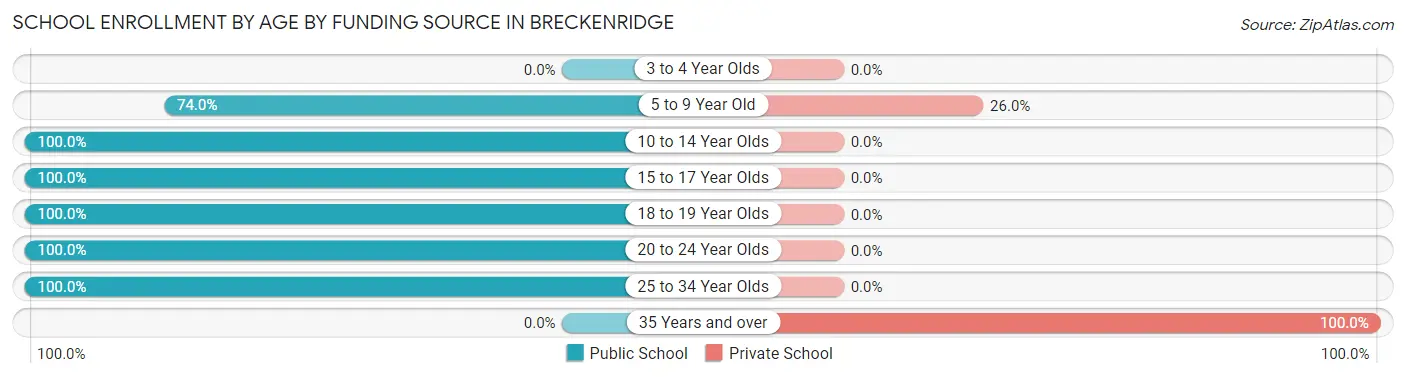 School Enrollment by Age by Funding Source in Breckenridge