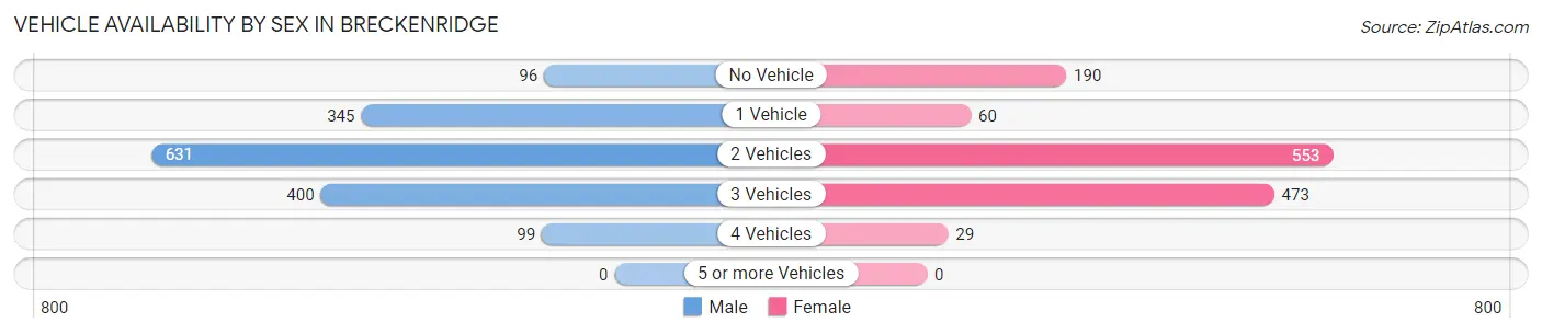 Vehicle Availability by Sex in Breckenridge