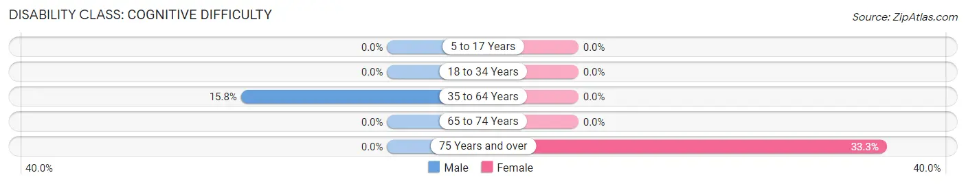 Disability in Briggsdale: <span>Cognitive Difficulty</span>